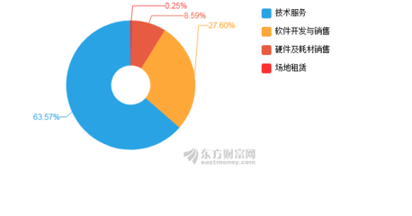 博思軟件2019年凈利潤突破億元大關(guān)，同比增長25.17%